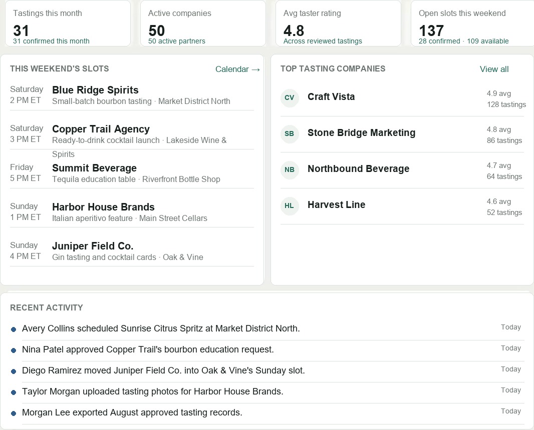 Flight dashboard showing monthly tastings, active companies, open slots, top tasting companies, and recent activity.